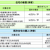 国交省、グリーン住宅ポイント制度を創設　省エネ性高い新築・リフォーム対象