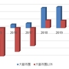 国内IT市場の地域別予測をIDC Japanが発表、 2017年も大都市圏と大都市圏以外の地域格差拡大へ