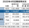 大卒内定9年ぶり減