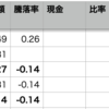 AAPL, VDCをつなぎ売り(1.5倍）していてよかった