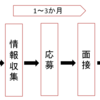 転職活動のスケジュール！一般的な例は？どんな準備をすればいいの？ポイントは？流れを解説！