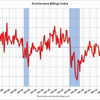 2013/12　米・建築請求指数　48.5　▼
