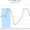 2015/6　米・M2　前月比 +0.4%　△