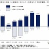 40代の平均貯蓄額は、650万円だそうです。ファイナンシャルフィールドの記事から