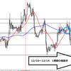   来週のユーロ/ドルのシナリオ【12/16】