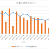 2021/05/30（ダイエット24日目）