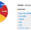 【総資産：6,927万円】S＆P500は6,000ドルをクリア？