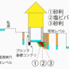 排水浸透桝、ひとまずの結果に至る。