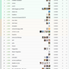 Kaggle Jigsawコンペ32位でした