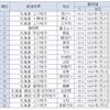 低温注意報