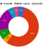 2022年9月末のポートフォリオ状況