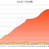 2010年11月の歩数