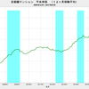 2017/3　首都圏マンション平米単価　79.0万円　▼