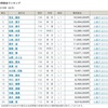 競輪選手の賞金ランキング~11/10