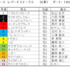 レパードステークス2022（GⅢ）予想