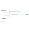 NotionのデータベースをBigQueryに自動連携してみた - Google Cloud Functionsと Cloud Schedulerを学ぶ