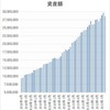 資産状況(2022.9) 淡々と買い場へ対応