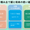 【2023年版】資産運用の戦略について