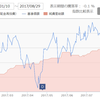 Funds-i フォーカス 米国株式配当貴族　基準価額1万円切り