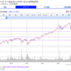 【米国ETF】VTI 122ドルが5年チャートの半値
