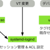 なぜ cdromグループに入っていないユーザーがCD, DVDを焼けるか、あるいははじめてのsystemd-logind