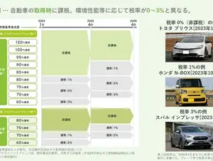 環境性能割が2年間停止へ！車の購入費用はいくら安くなる？
