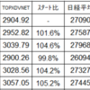 ２月末の分室指数は３０．０でした