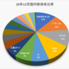 2020年12月の売買記録、保有資産状況（国内株）