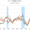 2016/6　米CPI　総合指数（季節調整済み） +0.2%　前月比　=&gt;