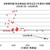 2009年５月データによる更新