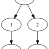 Boost Graph LibraryとGraphvizでグラフの可視化