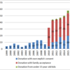 Number of Donors After Brain Deaths in Japan, 1996-2015