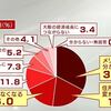 毎週ぐんぐん増えている大阪「都」構想反対派！３５．３％（９月１９日）→３６．８→４０．２→４２．３％（１０月１０日）。賛成派まであと３％！日本維新の会の支持率はわずか１％に（笑）。