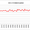 「年々暑くなっている」のは本当かどうか調べてみた。