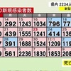 熊本県内で8人死亡　新型コロナ　新たに2234人感染