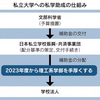 私大助成、理工系手厚く