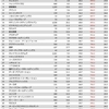 ＩＴ産業業績調査２０２３（１６）　〜業態別〈４−５〉〜製品販売業１４３社　正規雇用者の年収ランキング