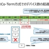 MerakiのCo-Termination方式でのデバイス数の超過によるライセンスの失効パターン