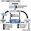 福岡県が開発した「廃棄太陽光パネルスマート回収システム」　2022.12.1