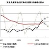 2009年５月データによる更新