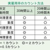 障害者雇用促進法・法定雇用率カウントとは？