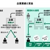 (209)　「企業」と「政府」はインフレが追い風。 「家計」は物価高で困窮。 企業の内部留保554兆円(2022年度)！！