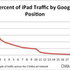 iPadユーザーのGoogle検索結果クリック率、1位は20% Chitika調査