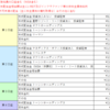 2023年1月分の配当金・分配金 実績（137,058円 税引後）配当金は再投資！ 