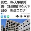 【新型コロナ速報】千葉県内5人死亡、2061人感染　感染者再び2000人台に（千葉日報オンライン） - Yahoo!ニュース