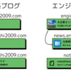 ニュース雑記ブログをサブドメインにしました。