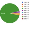 No.3 休みの日何をしているか