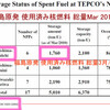 使用済み核燃料の総量:福島原発 チェルノブイリの10倍