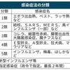 指定伝染病の新型コロナウイルス、新型インフルエンザ等感染症へ法的分類か