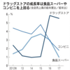 熾烈な争いの小売業。その中でドラッグストア躍進の理由とは。